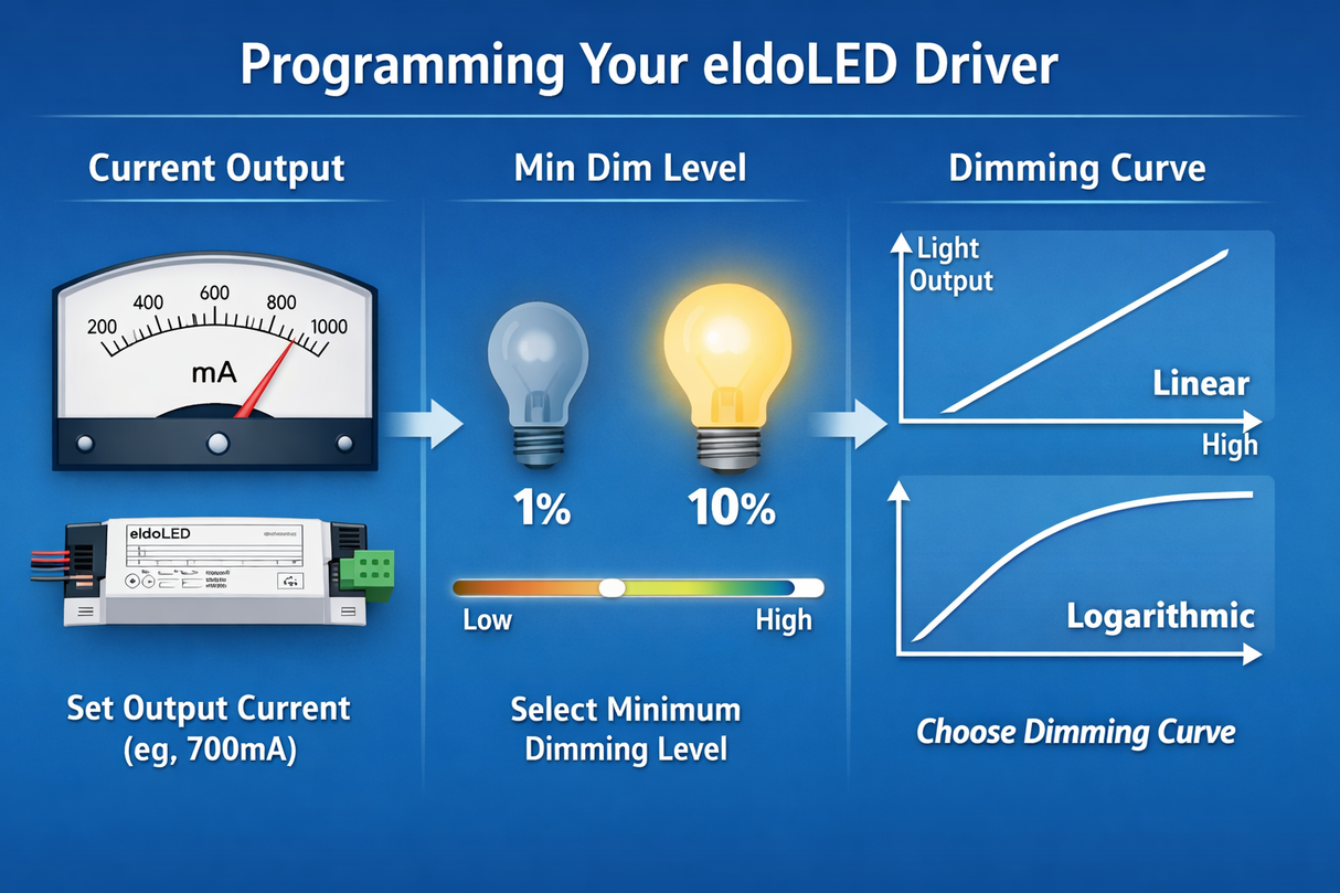 eldoLED SOLOdrive 75L-M2A0A Constant Current LED Driver