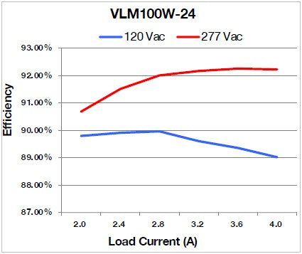 VLM100W-24 Constant Voltage LED Driver
