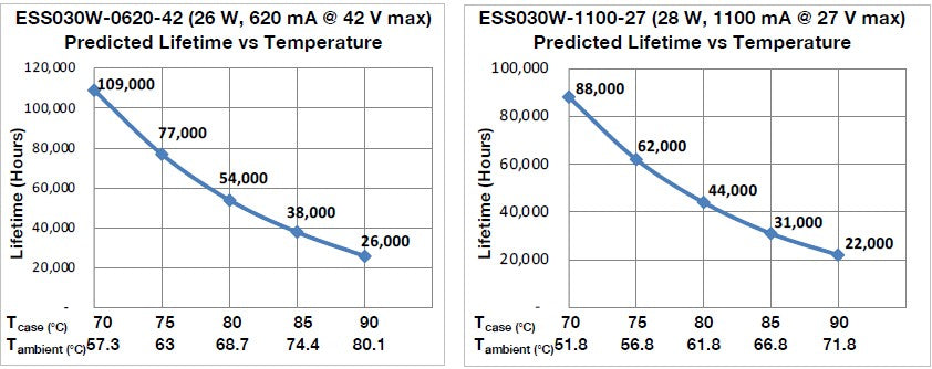 ESS030W-0700-42 Constant Current LED Driver